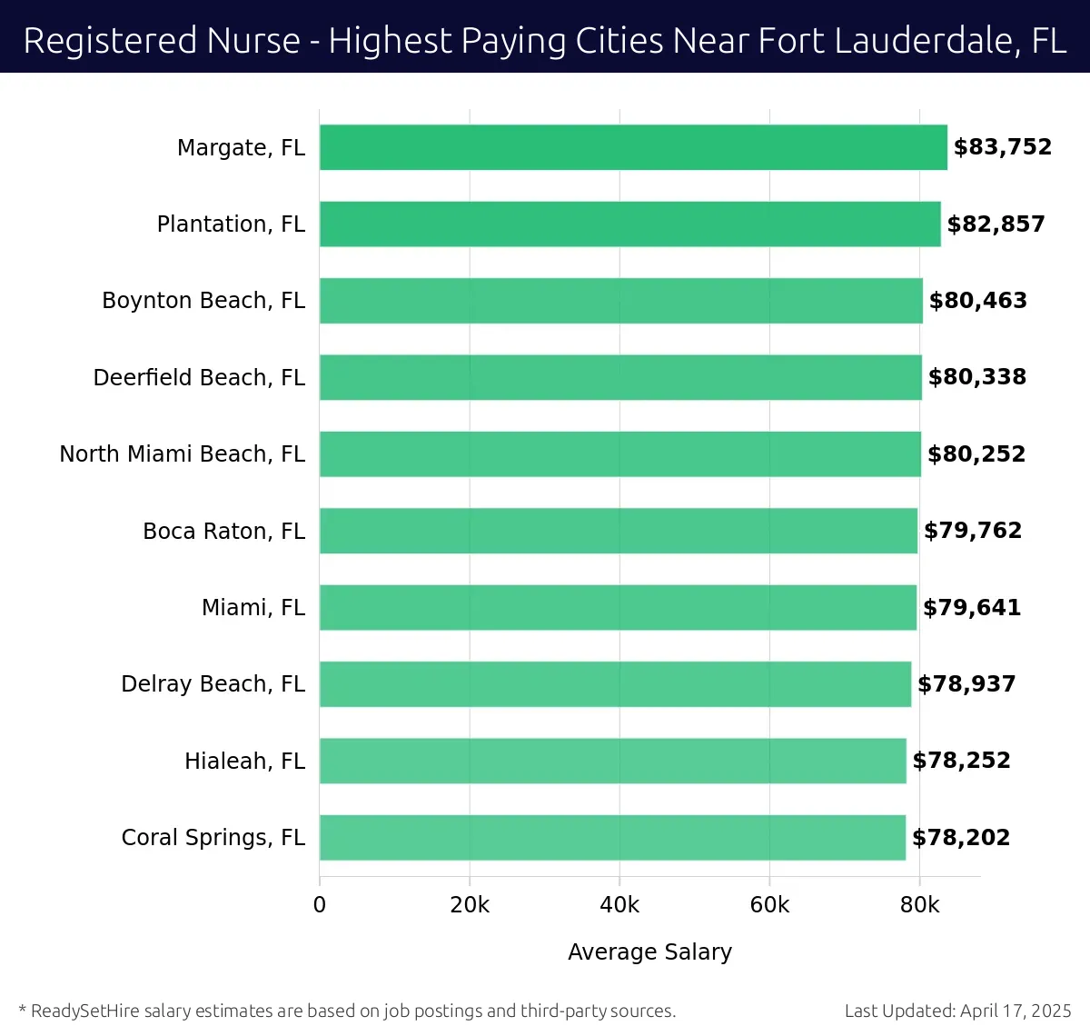 Graph displaying highest paying cities salaries for Registered Nurse jobs near Fort Lauderdale, FL, highlighting Margate, FL with the highest at $83,752 and Coral Springs, FL with the lowest at $78,202.