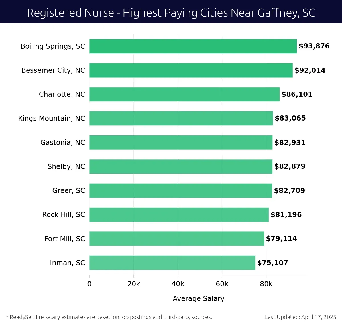 Graph displaying highest paying cities salaries for Registered Nurse jobs near Gaffney, SC, highlighting Boiling Springs, SC with the highest at $93,876 and Inman, SC with the lowest at $75,107.