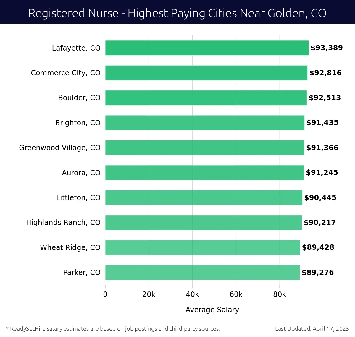 Graph displaying highest paying cities salaries for Registered Nurse jobs near Golden, CO, highlighting Lafayette, CO with the highest at $93,389 and Parker, CO with the lowest at $89,276.