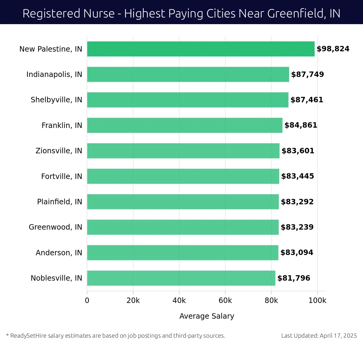 Graph displaying highest paying cities salaries for Registered Nurse jobs near Greenfield, IN, highlighting New Palestine, IN with the highest at $98,824 and Noblesville, IN with the lowest at $81,796.