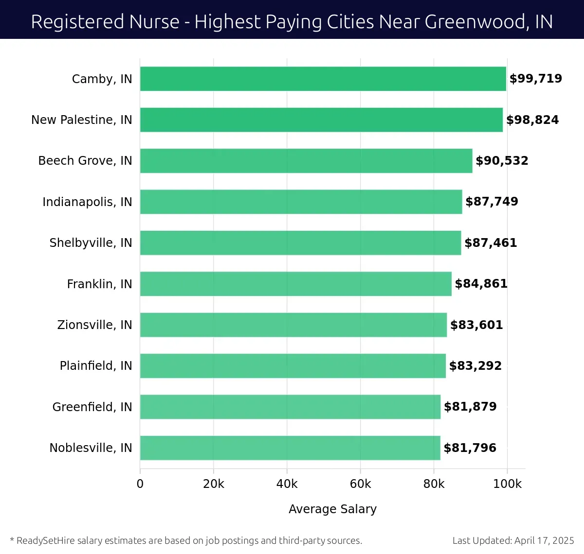 Graph displaying highest paying cities salaries for Registered Nurse jobs near Greenwood, IN, highlighting Camby, IN with the highest at $99,719 and Noblesville, IN with the lowest at $81,796.