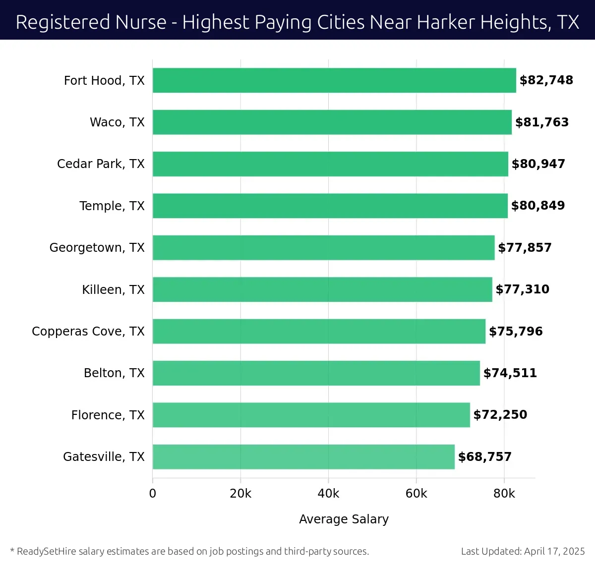 Graph displaying highest paying cities salaries for Registered Nurse jobs near Harker Heights, TX, highlighting Fort Hood, TX with the highest at $82,748 and Gatesville, TX with the lowest at $68,757.