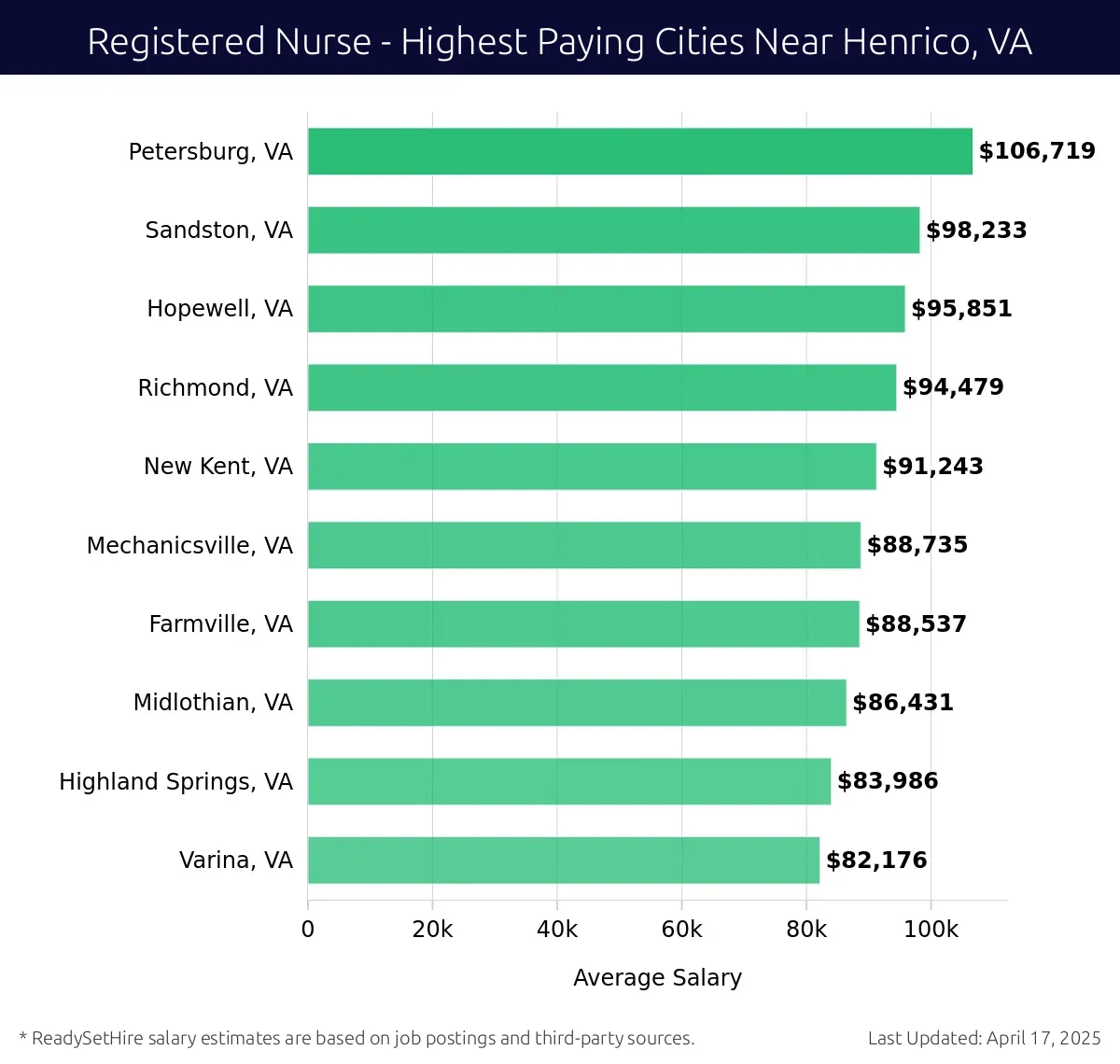 Graph displaying highest paying cities salaries for Registered Nurse jobs near Henrico, VA, highlighting Petersburg, VA with the highest at $106,719 and Varina, VA with the lowest at $82,176.