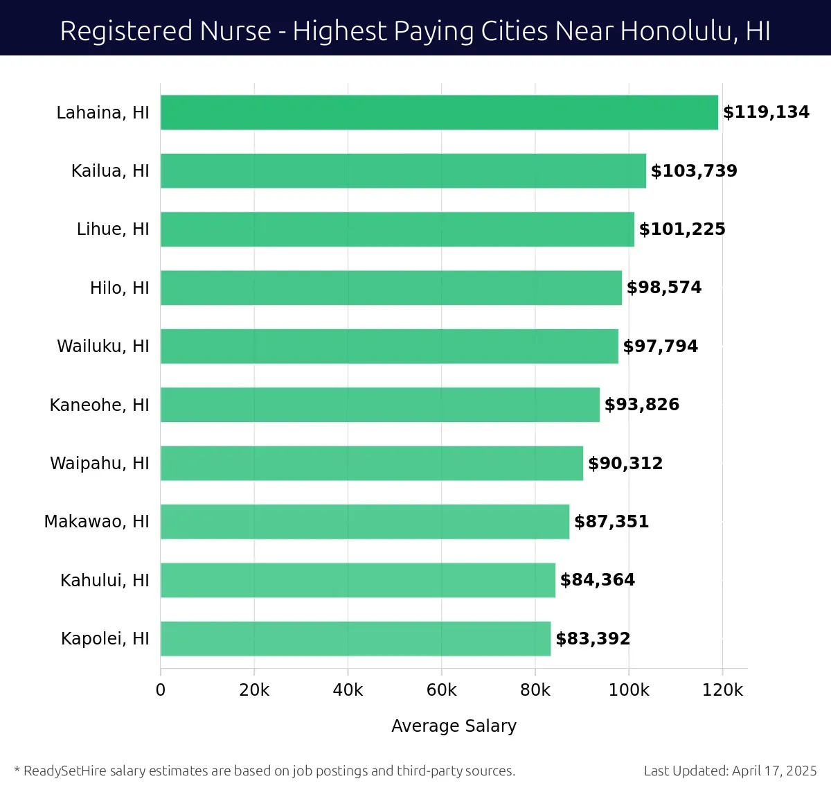 Graph displaying highest paying cities salaries for Registered Nurse jobs near Honolulu, HI, highlighting Lahaina, HI with the highest at $119,134 and Kapolei, HI with the lowest at $83,392.