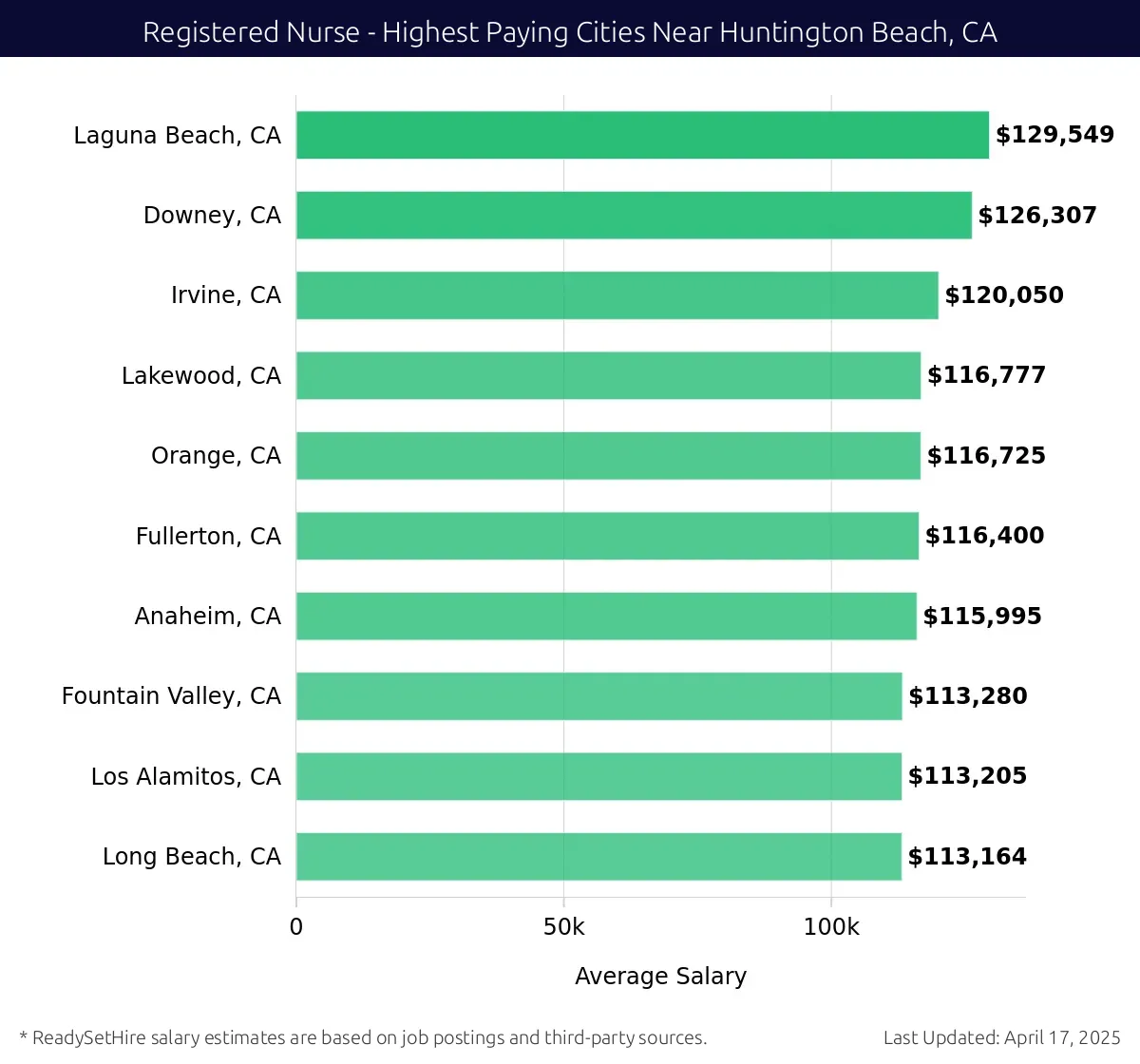 Graph displaying highest paying cities salaries for Registered Nurse jobs near Huntington Beach, CA, highlighting Laguna Beach, CA with the highest at $129,549 and Long Beach, CA with the lowest at $113,164.