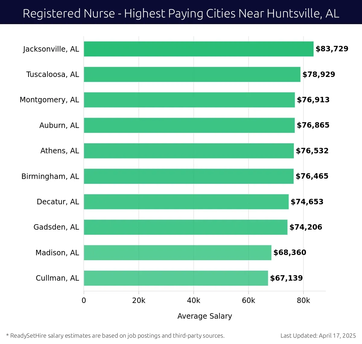 Graph displaying highest paying cities salaries for Registered Nurse jobs near Huntsville, AL, highlighting Jacksonville, AL with the highest at $83,729 and Cullman, AL with the lowest at $67,139.