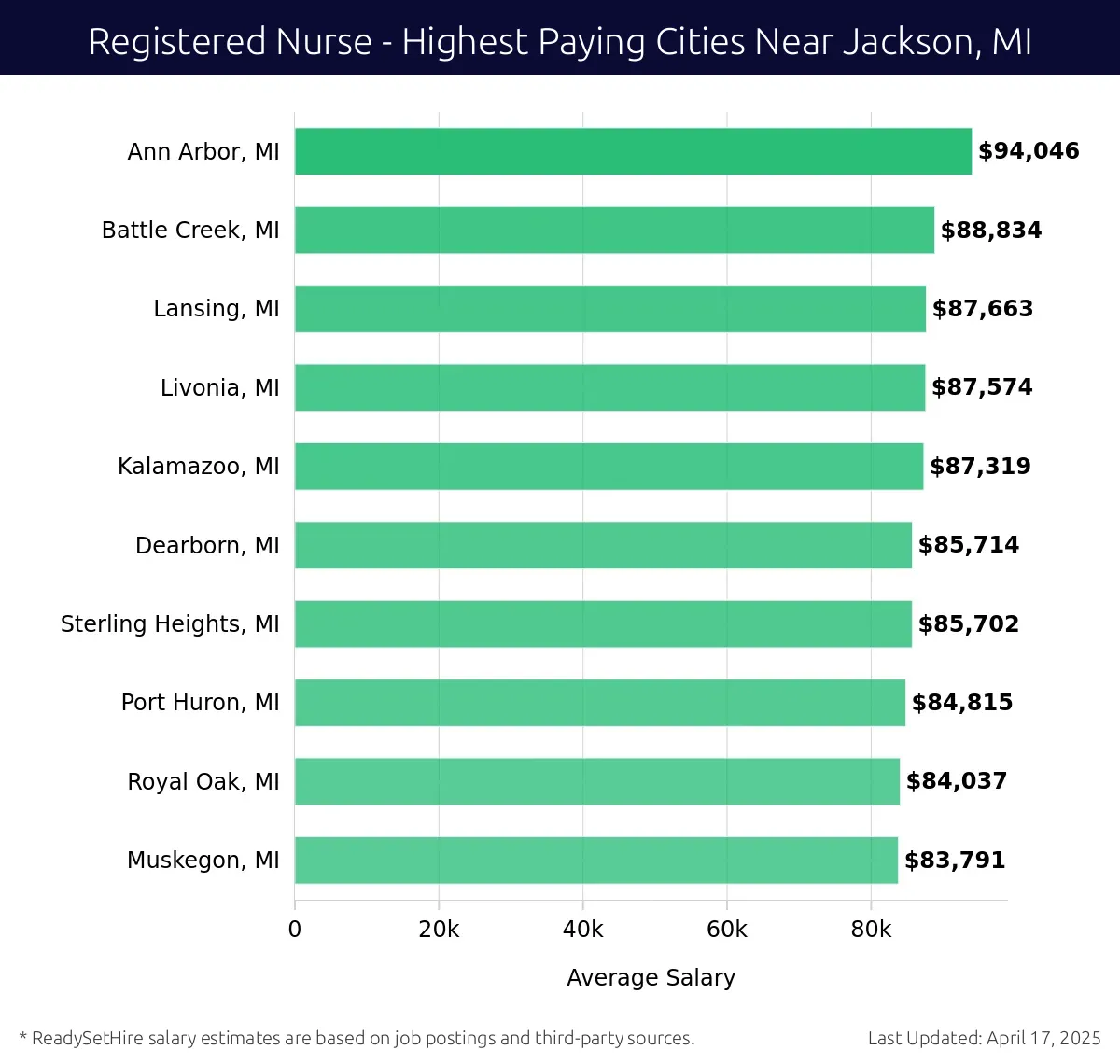Graph displaying highest paying cities salaries for Registered Nurse jobs near Jackson, MI, highlighting Ann Arbor, MI with the highest at $94,046 and Muskegon, MI with the lowest at $83,791.