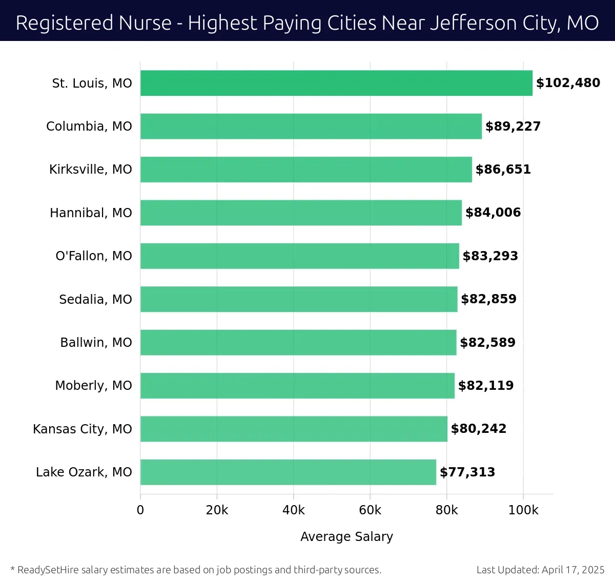 Graph displaying highest paying cities salaries for Registered Nurse jobs near Jefferson City, MO, highlighting St. Louis, MO with the highest at $102,480 and Lake Ozark, MO with the lowest at $77,313.