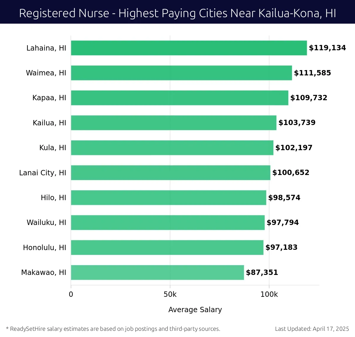 Graph displaying highest paying cities salaries for Registered Nurse jobs near Kailua-Kona, HI, highlighting Lahaina, HI with the highest at $119,134 and Makawao, HI with the lowest at $87,351.