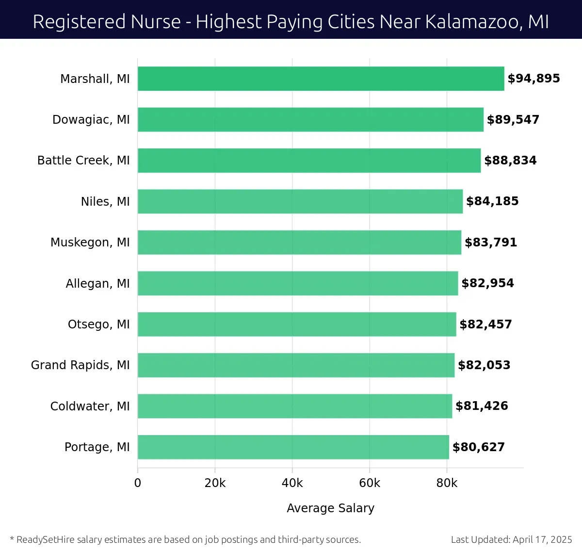Graph displaying highest paying cities salaries for Registered Nurse jobs near Kalamazoo, MI, highlighting Marshall, MI with the highest at $94,895 and Portage, MI with the lowest at $80,627.