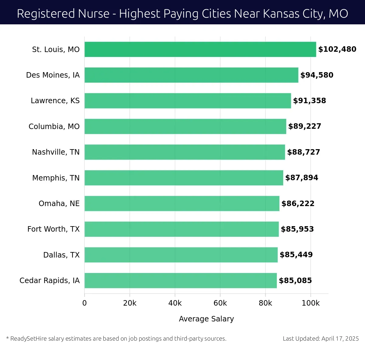 Graph displaying highest paying cities salaries for Registered Nurse jobs near Kansas City, MO, highlighting St. Louis, MO with the highest at $102,480 and Cedar Rapids, IA with the lowest at $85,085.