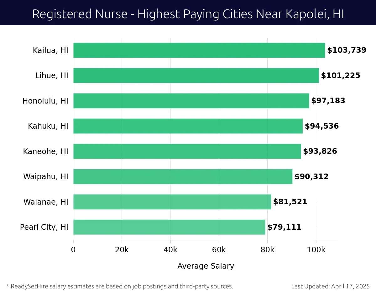 Graph displaying highest paying cities salaries for Registered Nurse jobs near Kapolei, HI, highlighting Kailua, HI with the highest at $103,739 and Pearl City, HI with the lowest at $79,111.