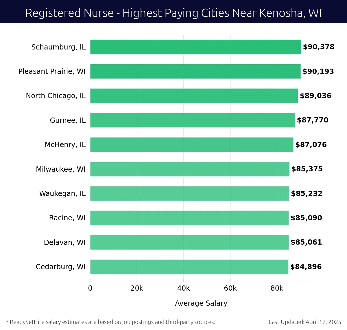 Graph displaying highest paying cities salaries for Registered Nurse jobs near Kenosha, WI, highlighting Schaumburg, IL with the highest at $90,378 and Cedarburg, WI with the lowest at $84,896.