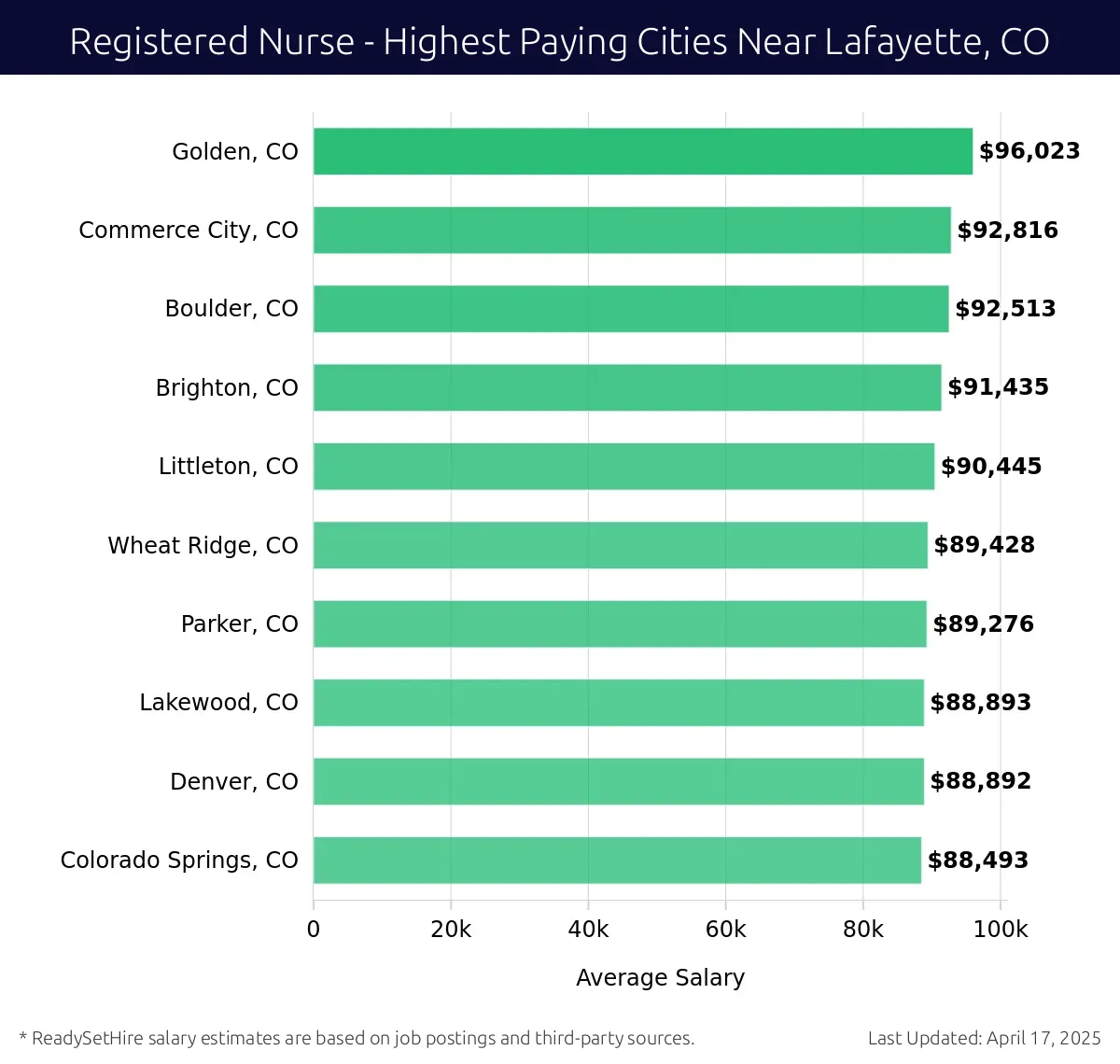 Graph displaying highest paying cities salaries for Registered Nurse jobs near Lafayette, CO, highlighting Golden, CO with the highest at $96,023 and Colorado Springs, CO with the lowest at $88,493.