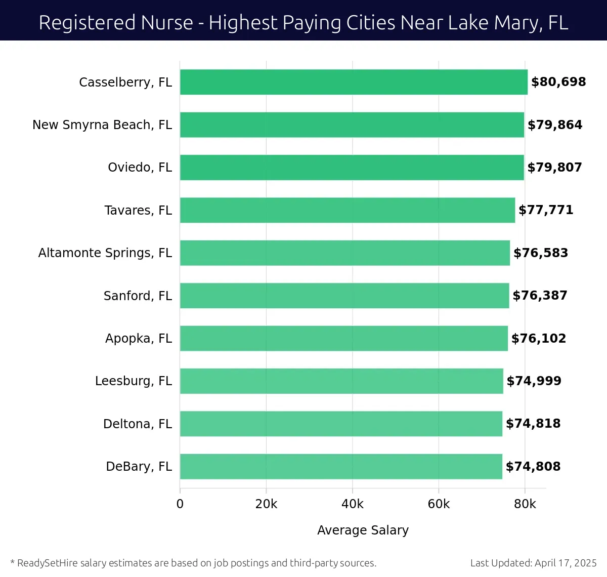 Graph displaying highest paying cities salaries for Registered Nurse jobs near Lake Mary, FL, highlighting Casselberry, FL with the highest at $80,698 and DeBary, FL with the lowest at $74,808.