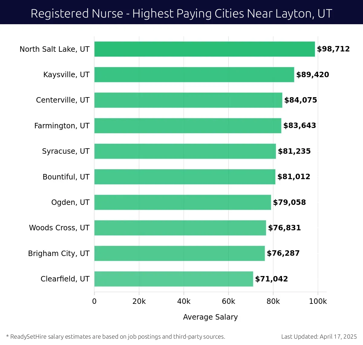 Graph displaying highest paying cities salaries for Registered Nurse jobs near Layton, UT, highlighting North Salt Lake, UT with the highest at $98,712 and Clearfield, UT with the lowest at $71,042.