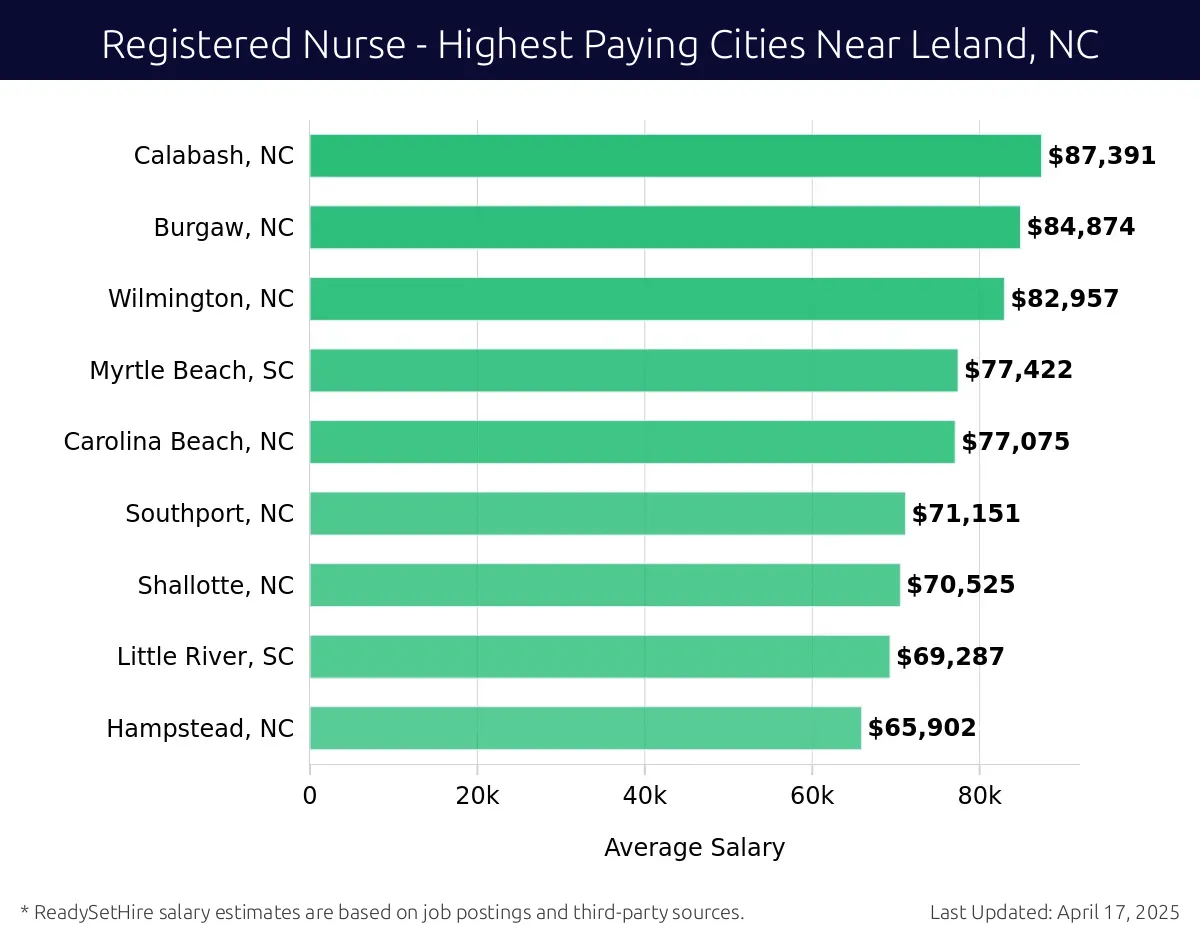 Graph displaying highest paying cities salaries for Registered Nurse jobs near Leland, NC, highlighting Calabash, NC with the highest at $87,391 and Hampstead, NC with the lowest at $65,902.