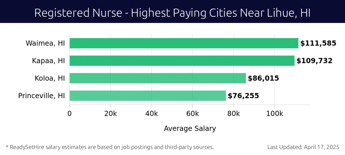 Graph displaying highest paying cities salaries for Registered Nurse jobs near Lihue, HI, highlighting Waimea, HI with the highest at $111,585 and Princeville, HI with the lowest at $76,255.