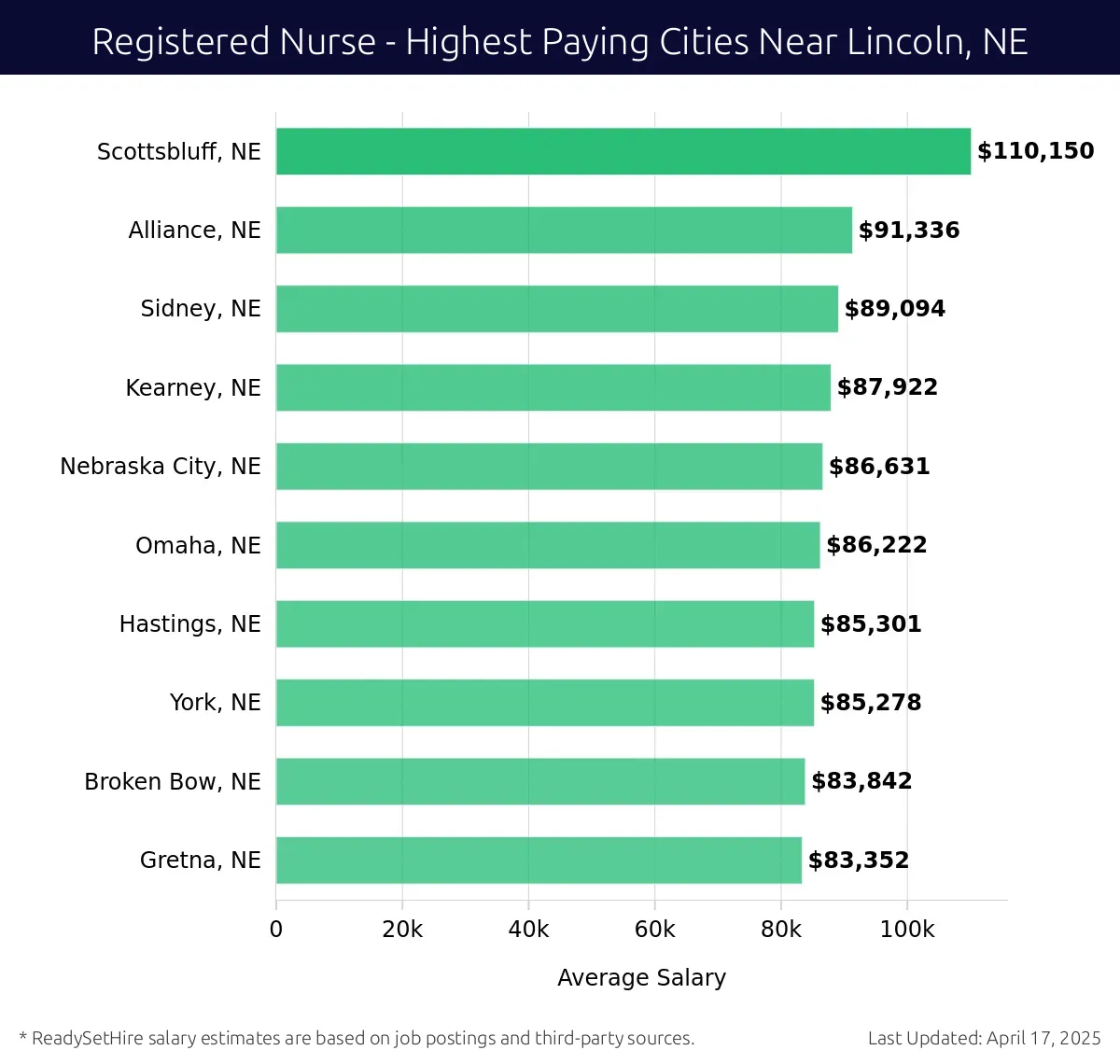 Graph displaying highest paying cities salaries for Registered Nurse jobs near Lincoln, NE, highlighting Scottsbluff, NE with the highest at $110,150 and Gretna, NE with the lowest at $83,352.