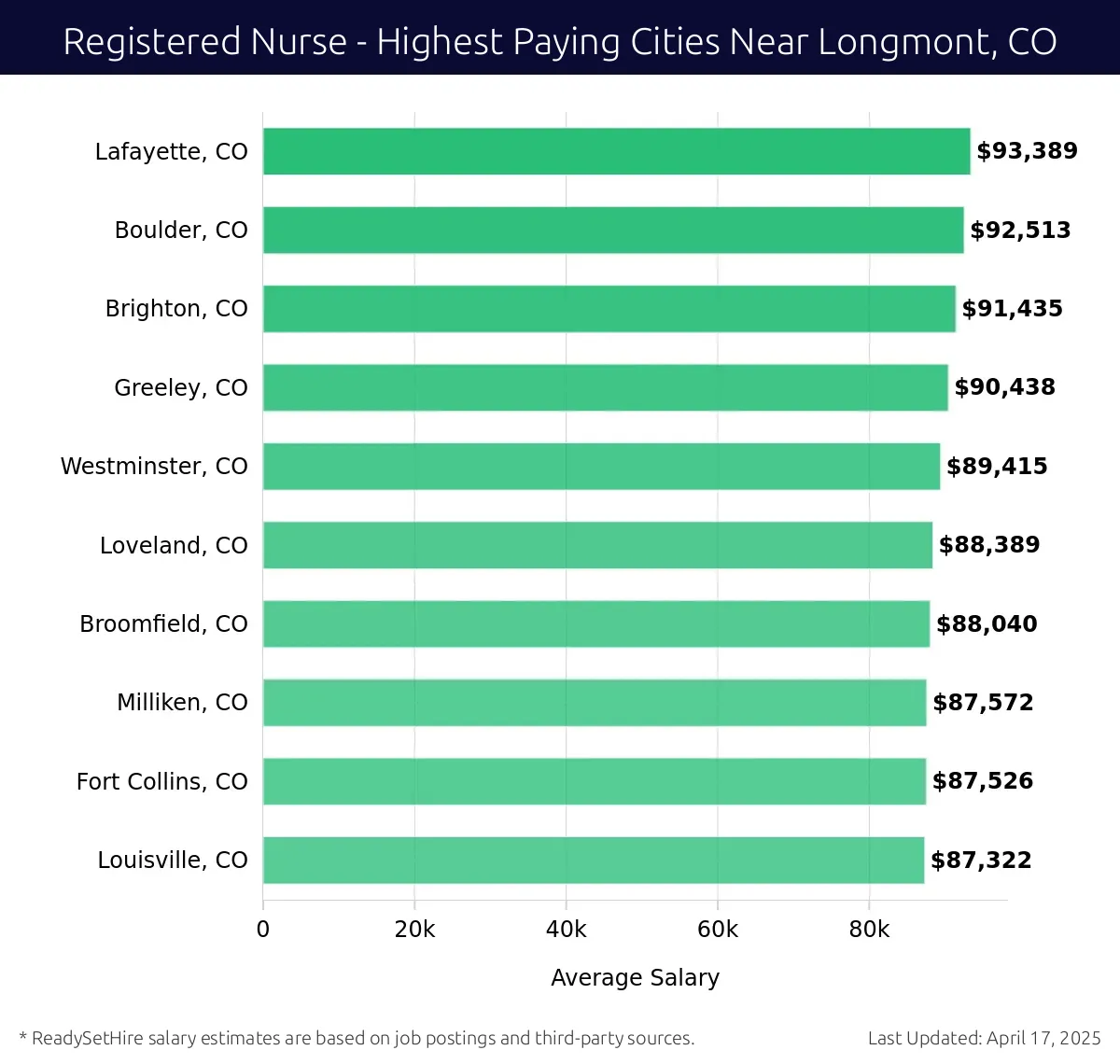 Graph displaying highest paying cities salaries for Registered Nurse jobs near Longmont, CO, highlighting Lafayette, CO with the highest at $93,389 and Louisville, CO with the lowest at $87,322.
