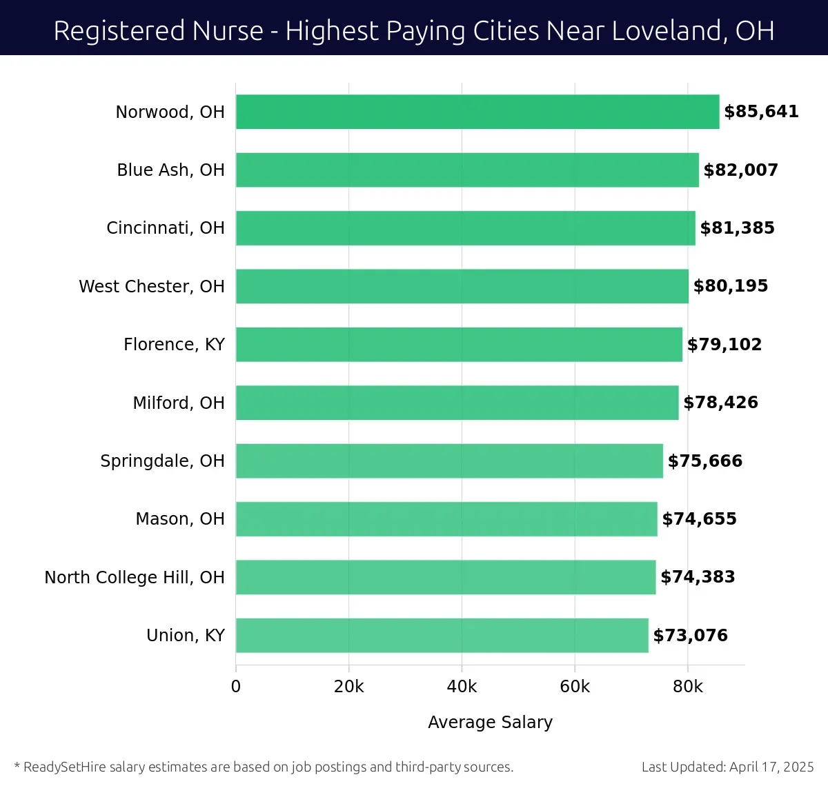 Graph displaying highest paying cities salaries for Registered Nurse jobs near Loveland, OH, highlighting Norwood, OH with the highest at $85,641 and Union, KY with the lowest at $73,076.