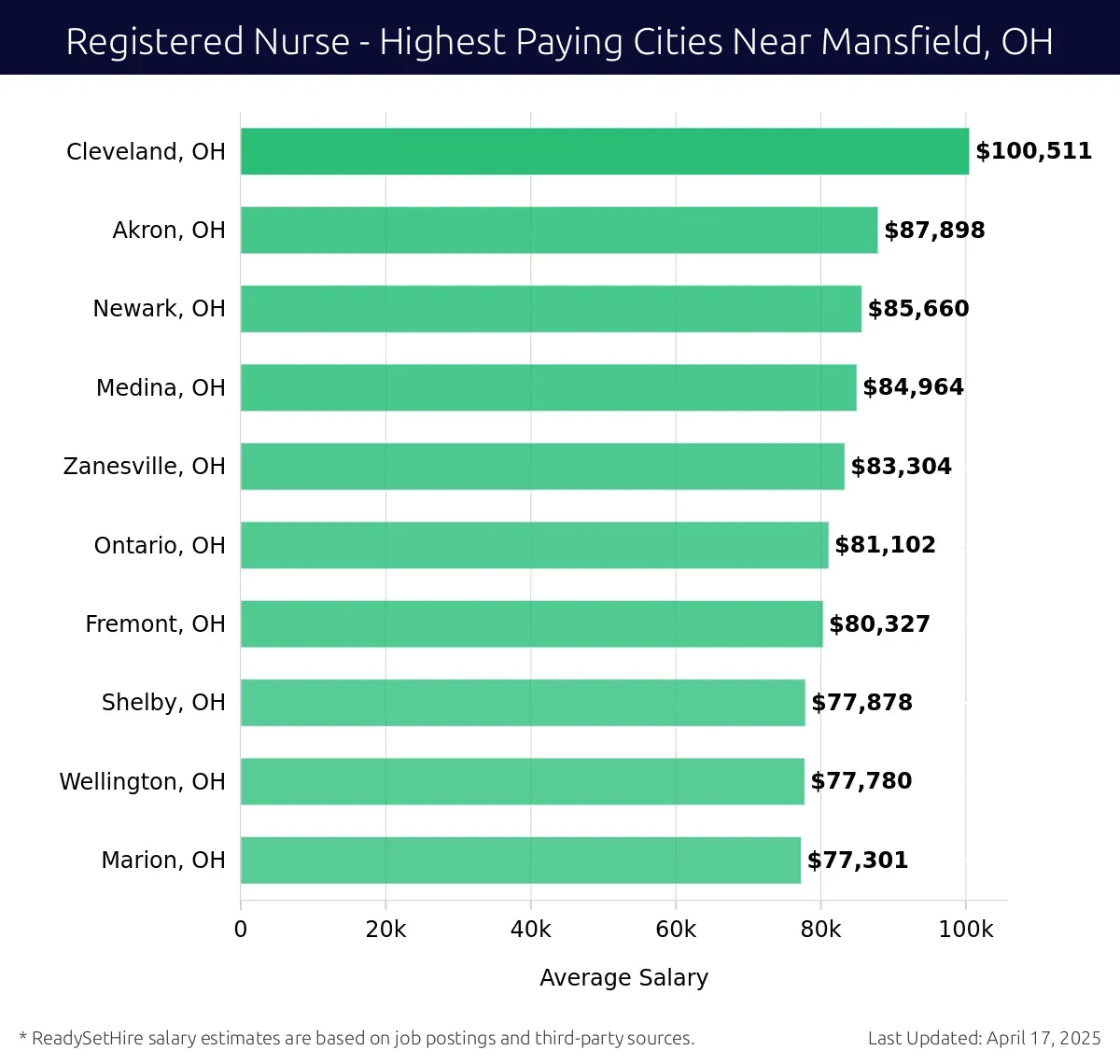 Graph displaying highest paying cities salaries for Registered Nurse jobs near Mansfield, OH, highlighting Cleveland, OH with the highest at $100,511 and Marion, OH with the lowest at $77,301.