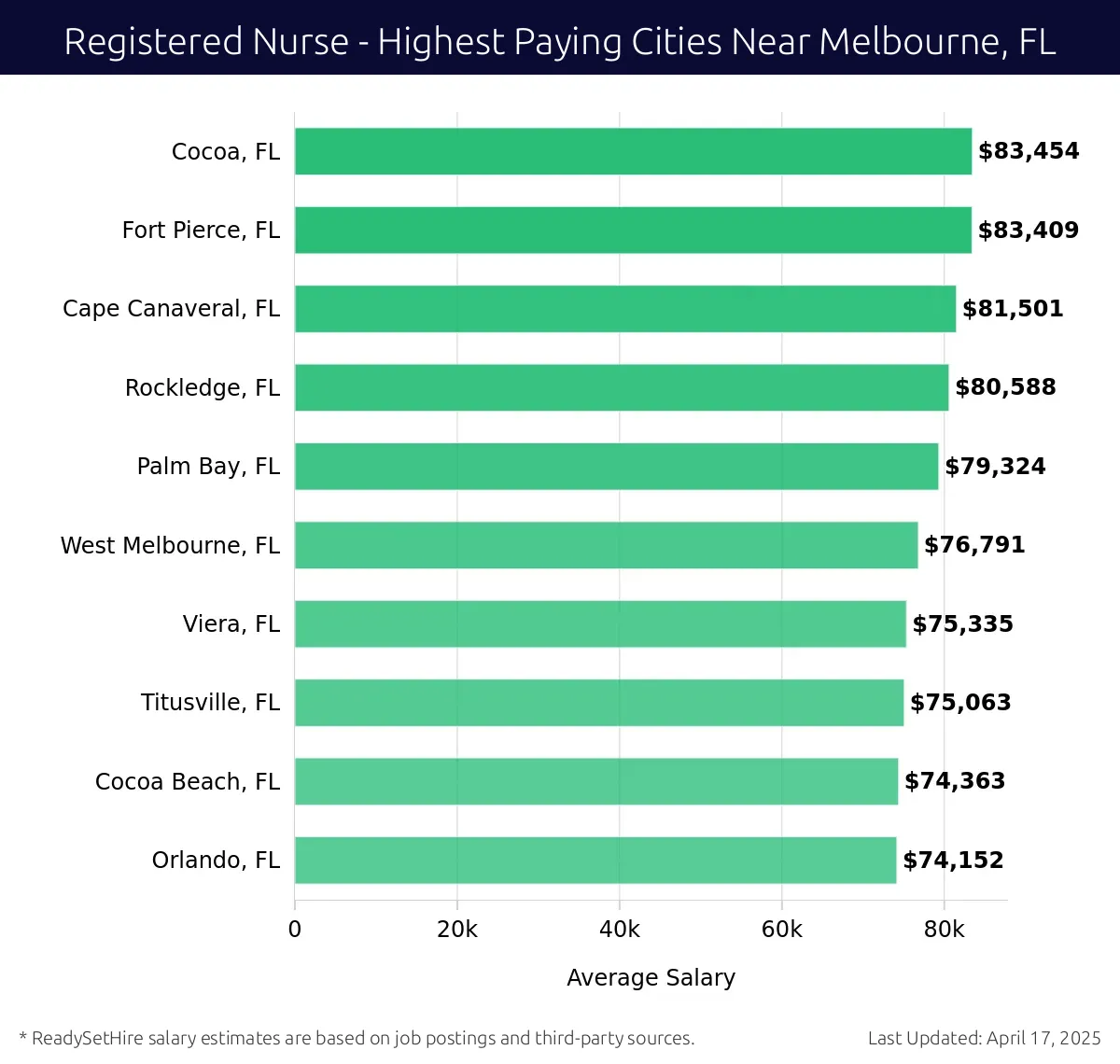 Graph displaying highest paying cities salaries for Registered Nurse jobs near Melbourne, FL, highlighting Cocoa, FL with the highest at $83,454 and Orlando, FL with the lowest at $74,152.