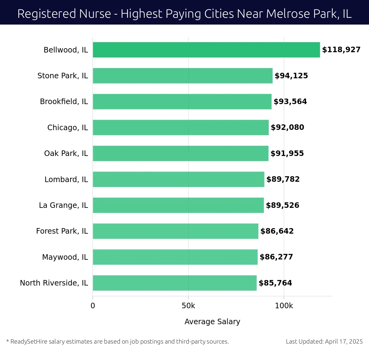 Graph displaying highest paying cities salaries for Registered Nurse jobs near Melrose Park, IL, highlighting Bellwood, IL with the highest at $118,927 and North Riverside, IL with the lowest at $85,764.