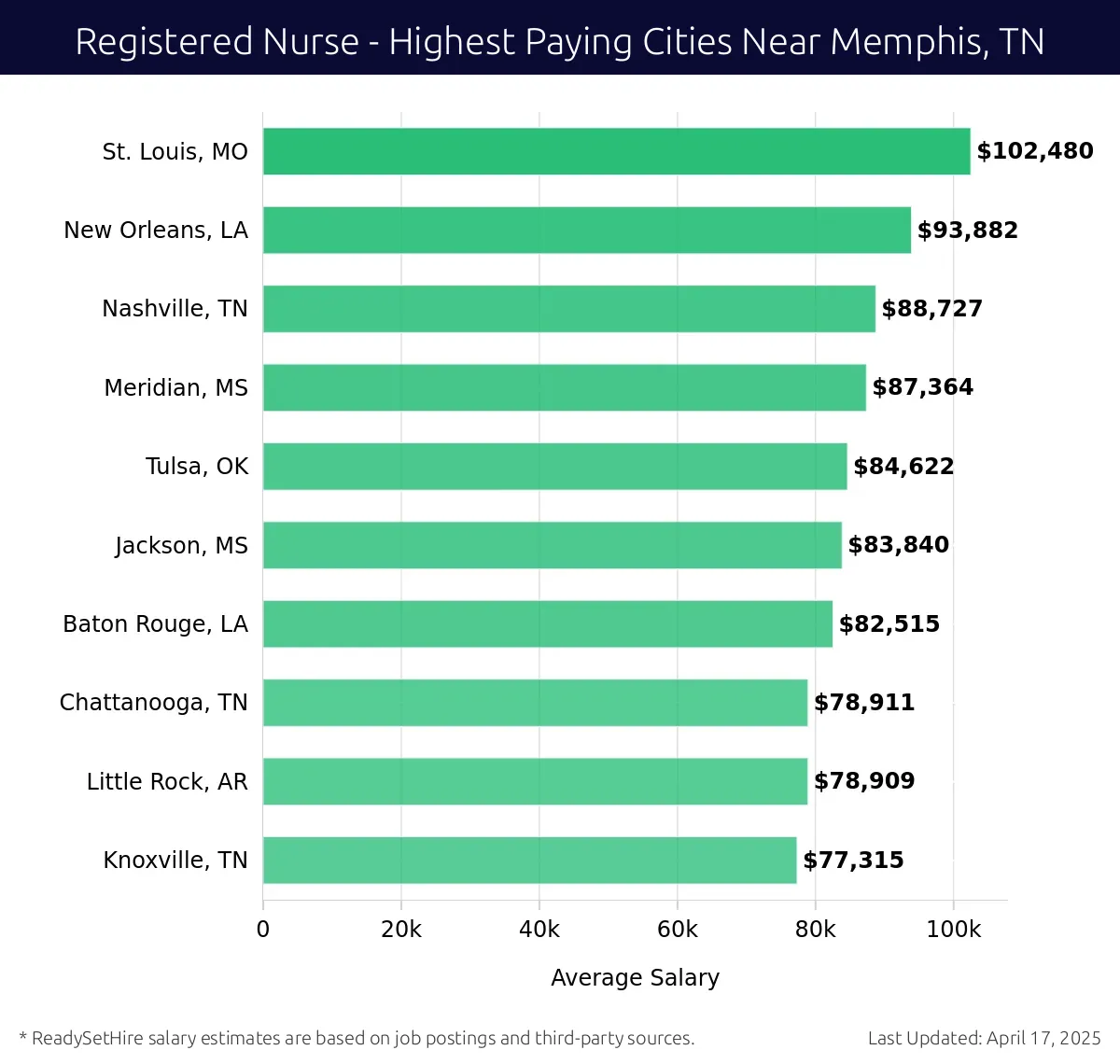 Graph displaying highest paying cities salaries for Registered Nurse jobs near Memphis, TN, highlighting St. Louis, MO with the highest at $102,480 and Knoxville, TN with the lowest at $77,315.