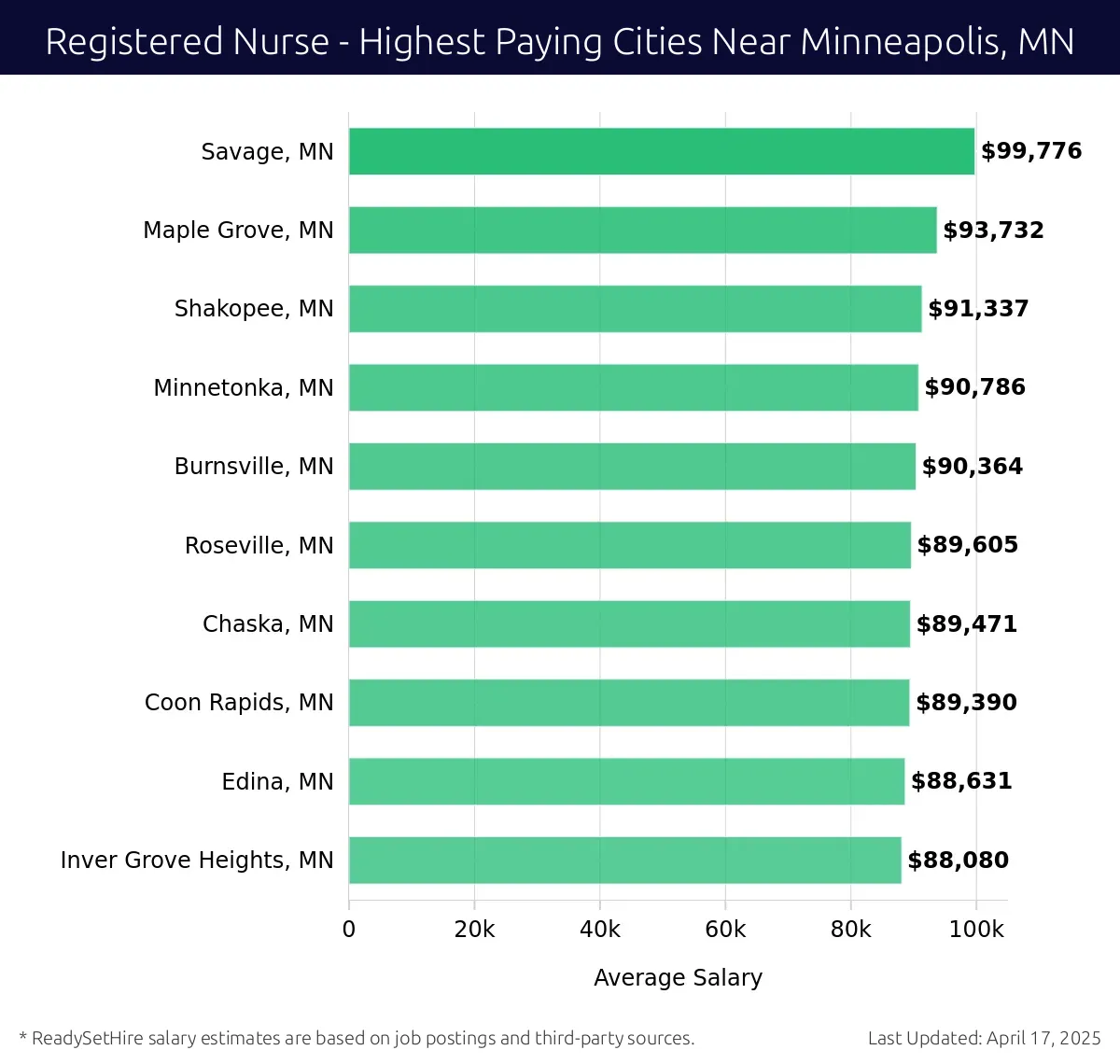 Graph displaying highest paying cities salaries for Registered Nurse jobs near Minneapolis, MN, highlighting Savage, MN with the highest at $99,776 and Inver Grove Heights, MN with the lowest at $88,080.