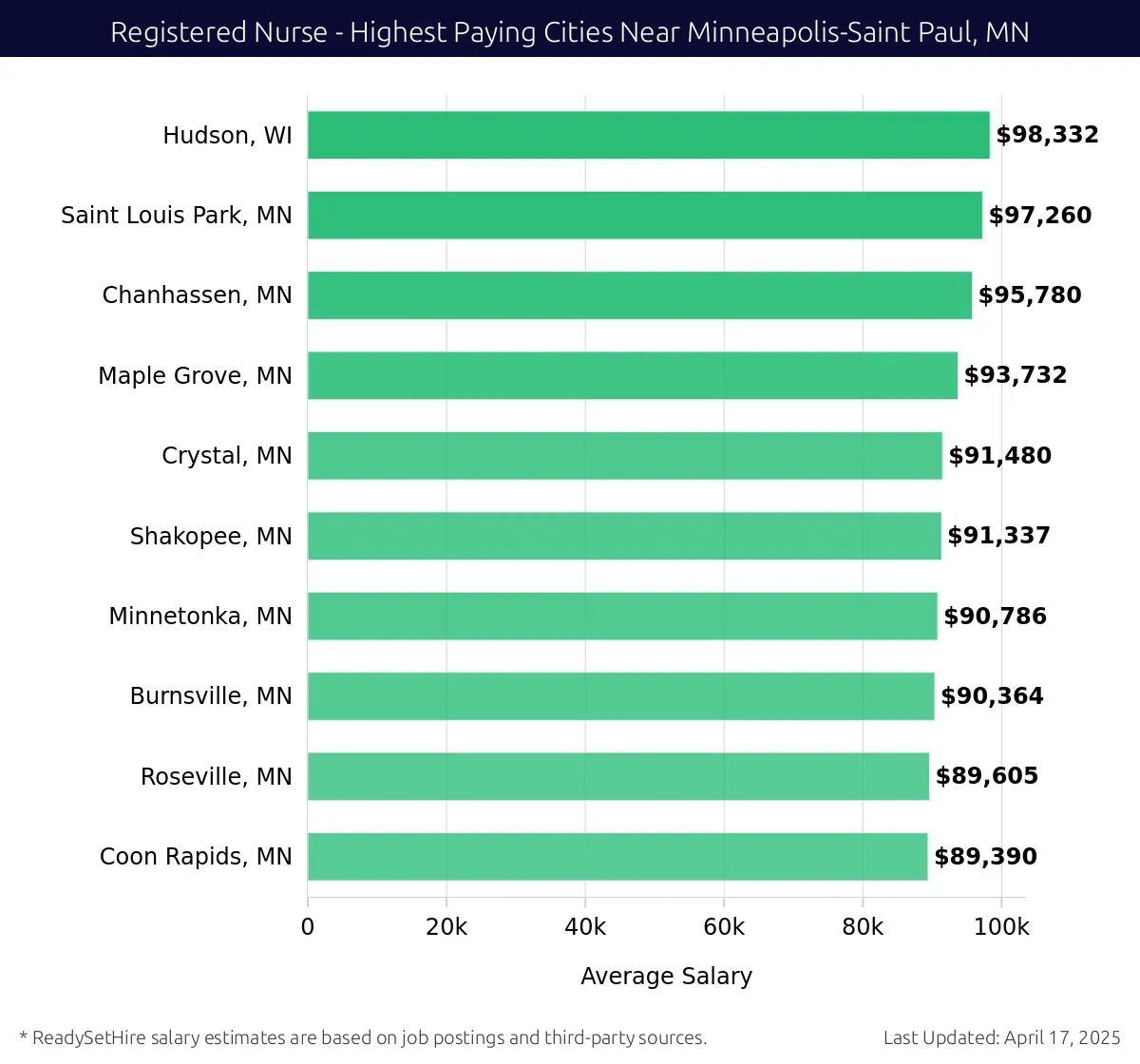 Graph displaying highest paying cities salaries for Registered Nurse jobs near Minneapolis-Saint Paul, MN, highlighting Hudson, WI with the highest at $98,332 and Coon Rapids, MN with the lowest at $89,390.