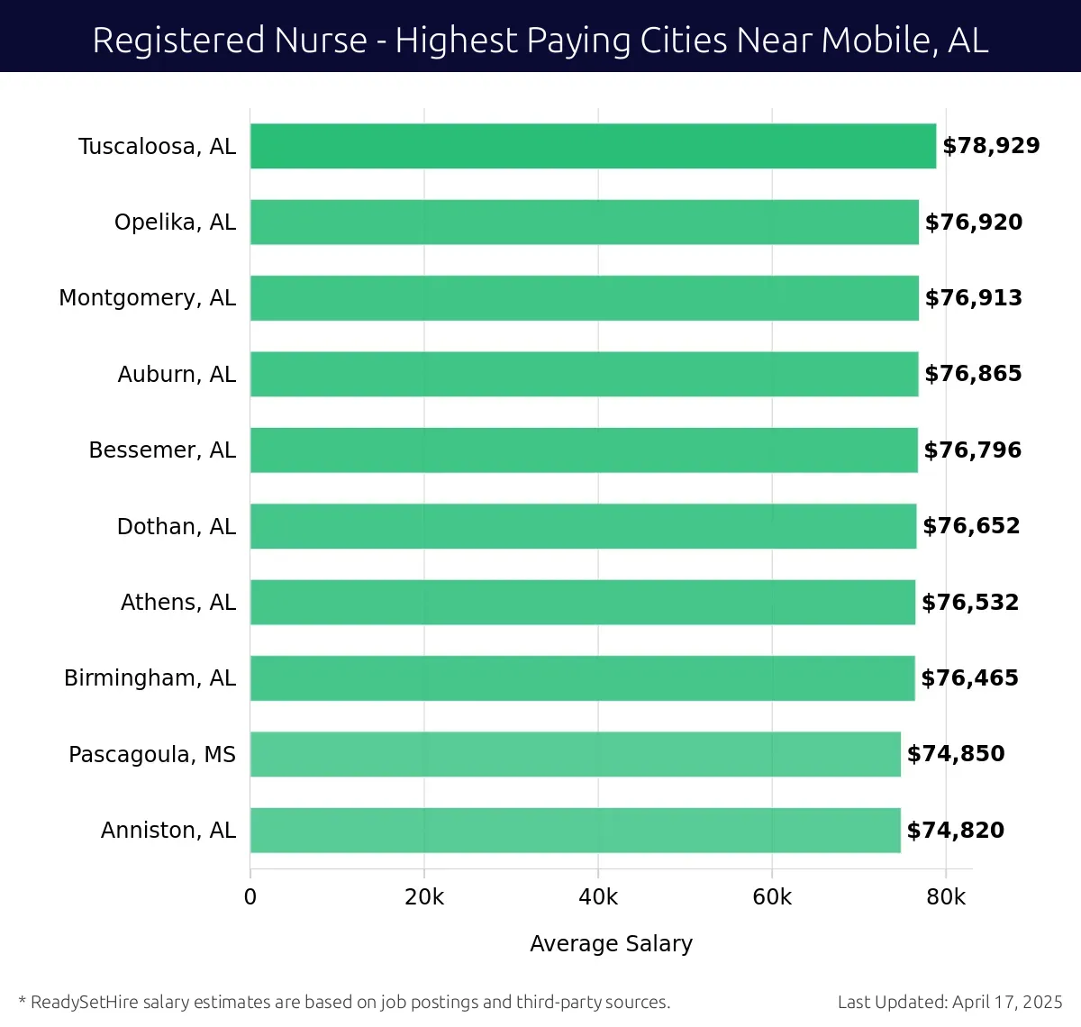 Graph displaying highest paying cities salaries for Registered Nurse jobs near Mobile, AL, highlighting Tuscaloosa, AL with the highest at $78,929 and Anniston, AL with the lowest at $74,820.