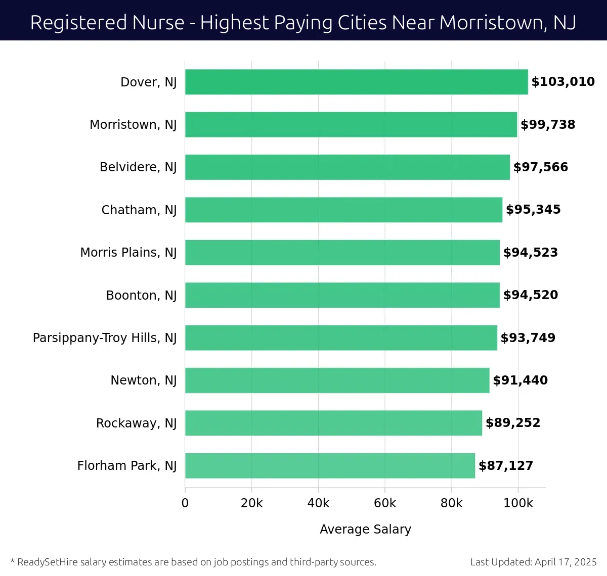 Graph displaying highest paying cities salaries for Registered Nurse jobs near Morristown, NJ, highlighting Dover, NJ with the highest at $103,010 and Florham Park, NJ with the lowest at $87,127.