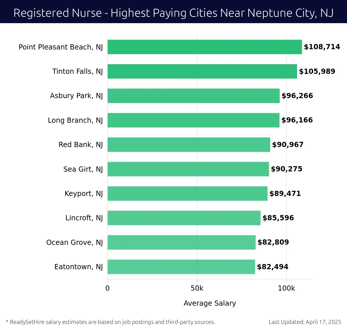 Graph displaying highest paying cities salaries for Registered Nurse jobs near Neptune City, NJ, highlighting Point Pleasant Beach, NJ with the highest at $108,714 and Eatontown, NJ with the lowest at $82,494.