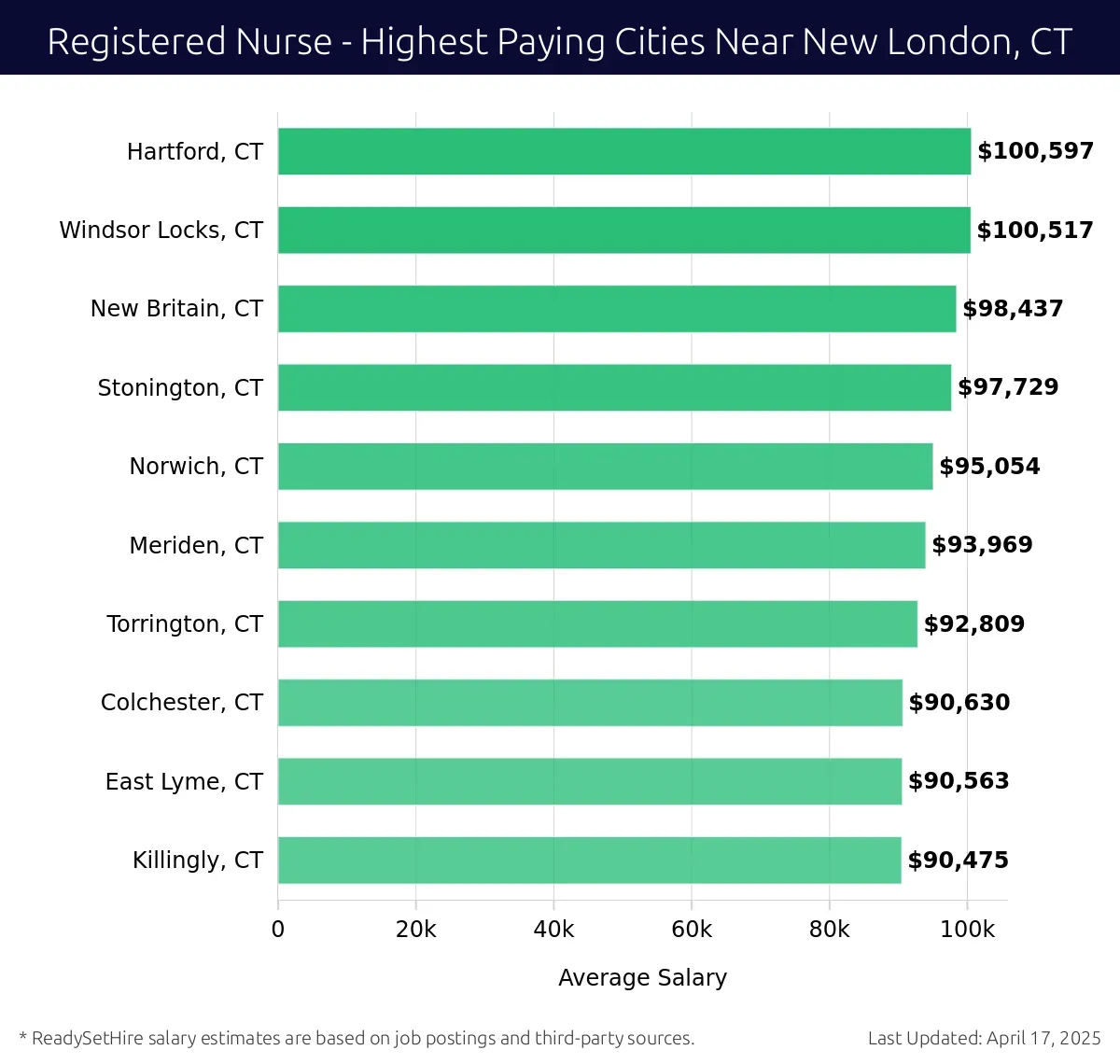 Graph displaying highest paying cities salaries for Registered Nurse jobs near New London, CT, highlighting Hartford, CT with the highest at $100,597 and Killingly, CT with the lowest at $90,475.