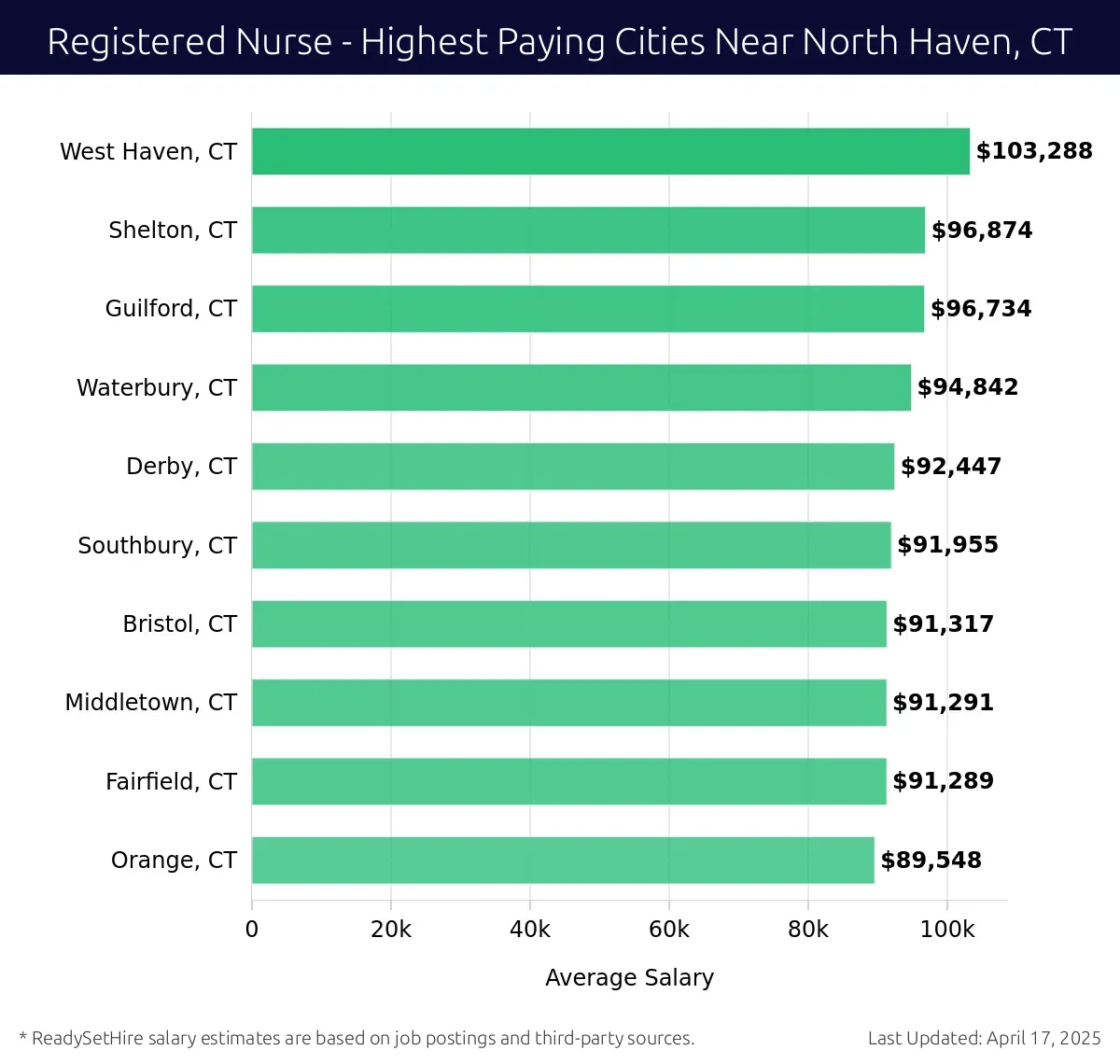 Graph displaying highest paying cities salaries for Registered Nurse jobs near North Haven, CT, highlighting West Haven, CT with the highest at $103,288 and Orange, CT with the lowest at $89,548.