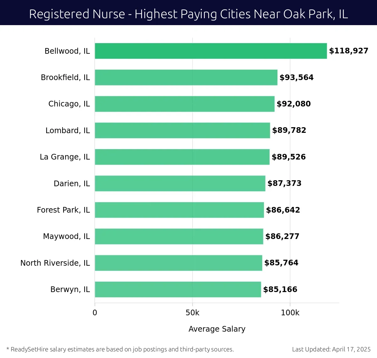 Graph displaying highest paying cities salaries for Registered Nurse jobs near Oak Park, IL, highlighting Bellwood, IL with the highest at $118,927 and Berwyn, IL with the lowest at $85,166.