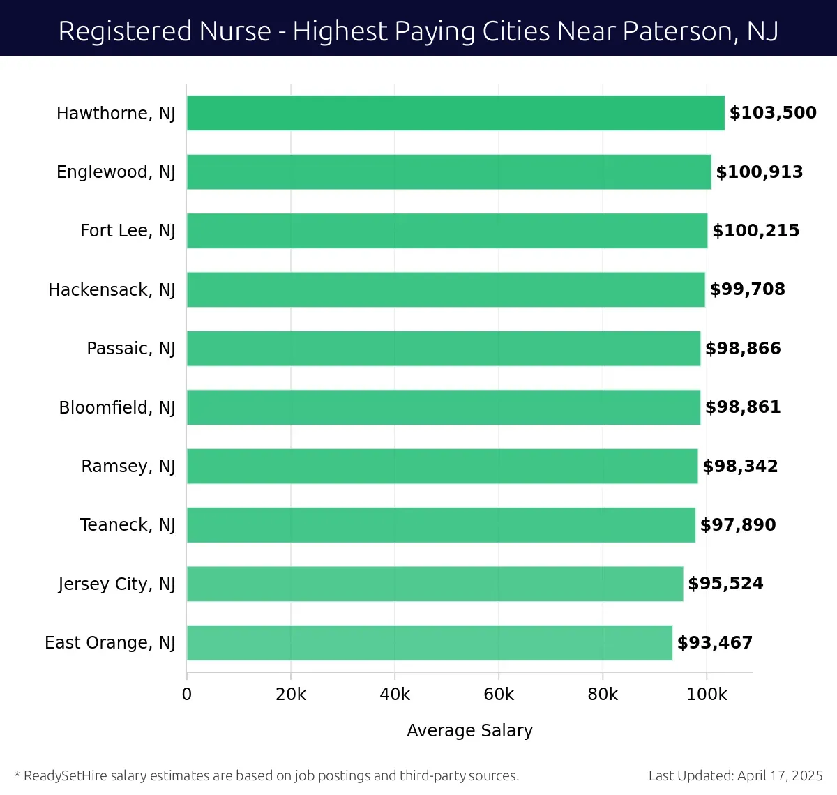 Graph displaying highest paying cities salaries for Registered Nurse jobs near Paterson, NJ, highlighting Hawthorne, NJ with the highest at $103,500 and East Orange, NJ with the lowest at $93,467.