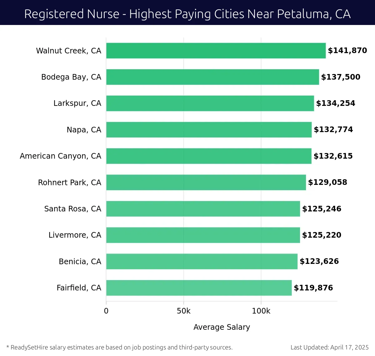 Graph displaying highest paying cities salaries for Registered Nurse jobs near Petaluma, CA, highlighting Walnut Creek, CA with the highest at $141,870 and Fairfield, CA with the lowest at $119,876.