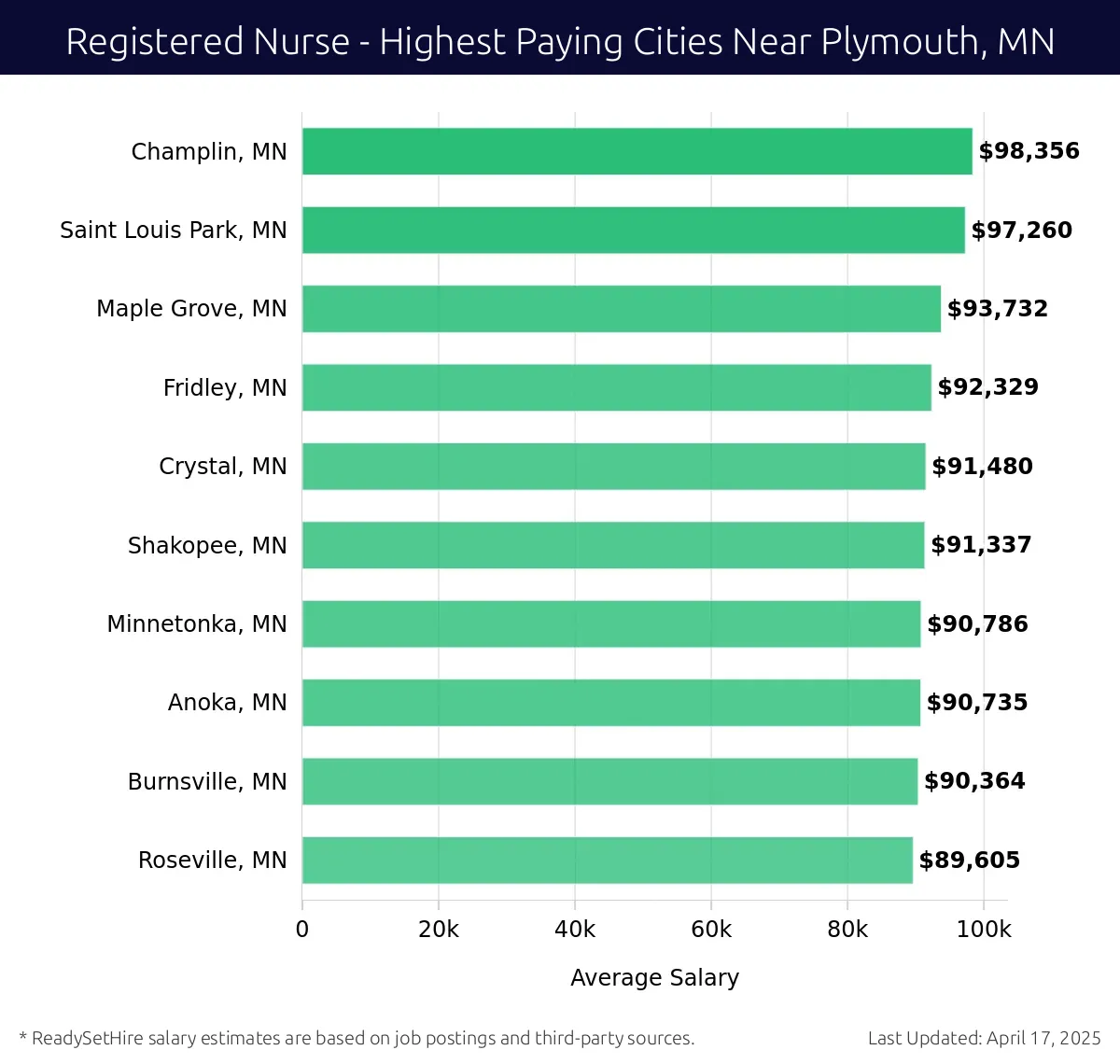 Graph displaying highest paying cities salaries for Registered Nurse jobs near Plymouth, MN, highlighting Champlin, MN with the highest at $98,356 and Roseville, MN with the lowest at $89,605.