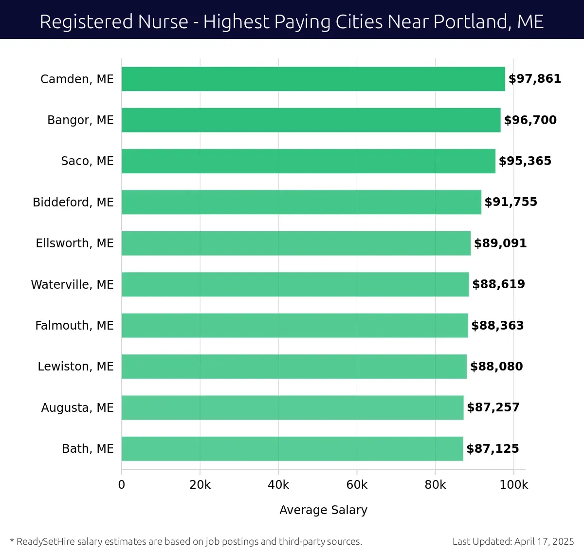 Graph displaying highest paying cities salaries for Registered Nurse jobs near Portland, ME, highlighting Camden, ME with the highest at $97,861 and Bath, ME with the lowest at $87,125.