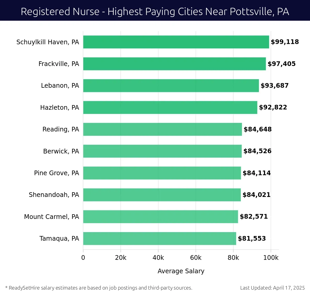 Graph displaying highest paying cities salaries for Registered Nurse jobs near Pottsville, PA, highlighting Schuylkill Haven, PA with the highest at $99,118 and Tamaqua, PA with the lowest at $81,553.