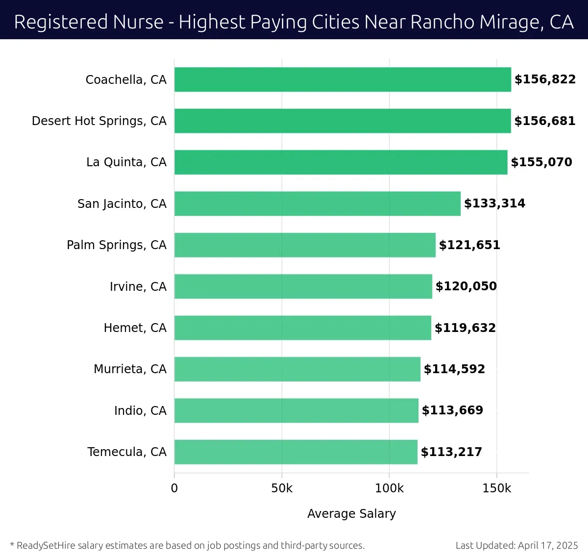 Graph displaying highest paying cities salaries for Registered Nurse jobs near Rancho Mirage, CA, highlighting Coachella, CA with the highest at $156,822 and Temecula, CA with the lowest at $113,217.