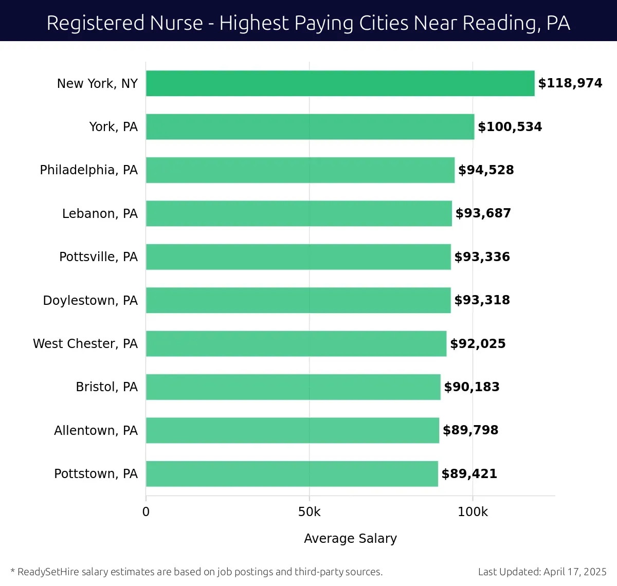 Graph displaying highest paying cities salaries for Registered Nurse jobs near Reading, PA, highlighting New York, NY with the highest at $118,974 and Pottstown, PA with the lowest at $89,421.
