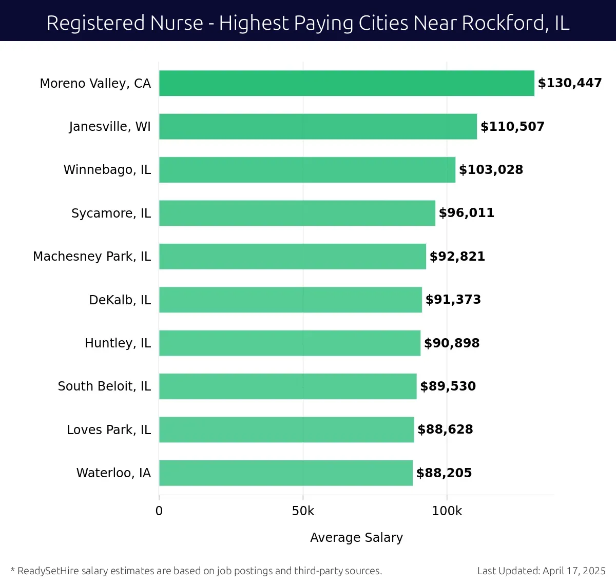 Graph displaying highest paying cities salaries for Registered Nurse jobs near Rockford, IL, highlighting Moreno Valley, CA with the highest at $130,447 and Waterloo, IA with the lowest at $88,205.