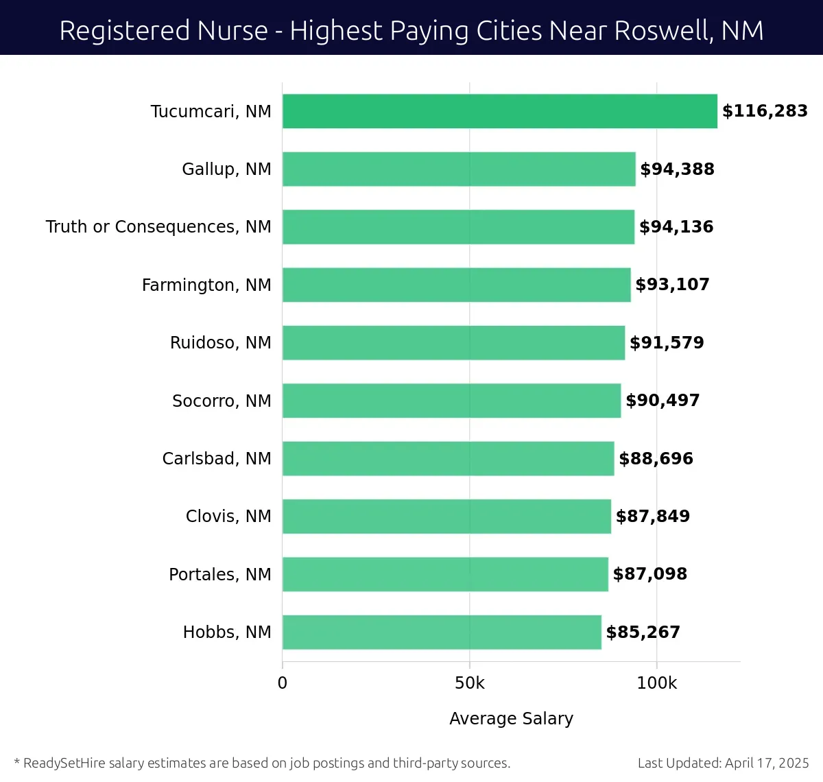 Graph displaying highest paying cities salaries for Registered Nurse jobs near Roswell, NM, highlighting Tucumcari, NM with the highest at $116,283 and Hobbs, NM with the lowest at $85,267.