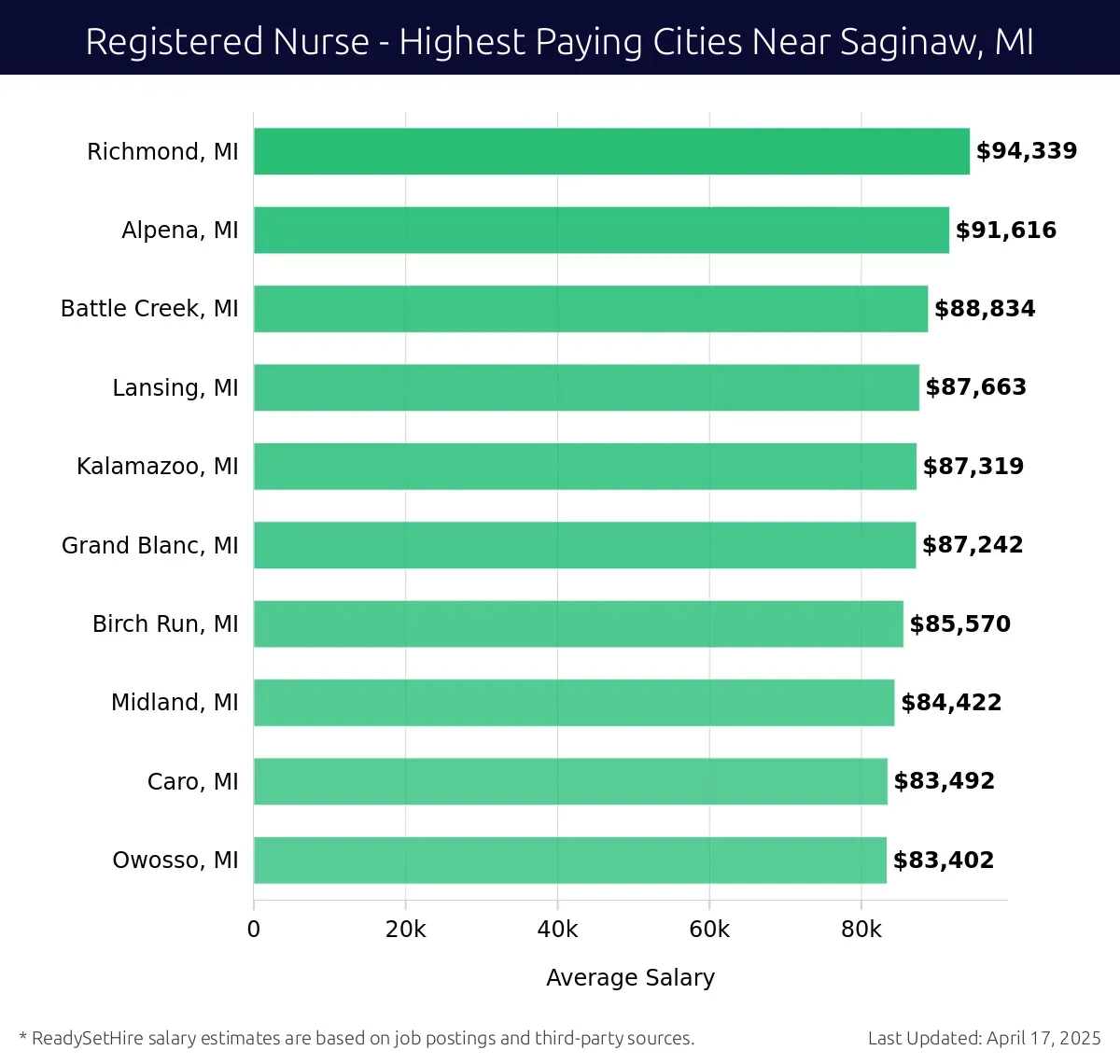 Graph displaying highest paying cities salaries for Registered Nurse jobs near Saginaw, MI, highlighting Richmond, MI with the highest at $94,339 and Owosso, MI with the lowest at $83,402.