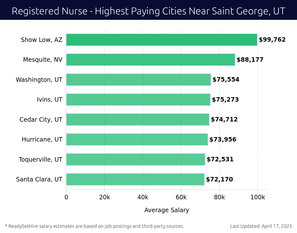 Graph displaying highest paying cities salaries for Registered Nurse jobs near Saint George, UT, highlighting Show Low, AZ with the highest at $99,762 and Santa Clara, UT with the lowest at $72,170.
