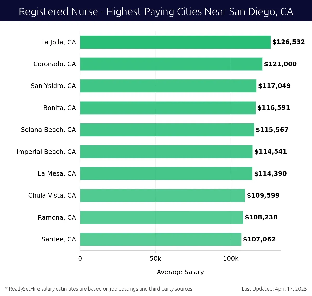 Graph displaying highest paying cities salaries for Registered Nurse jobs near San Diego, CA, highlighting La Jolla, CA with the highest at $126,532 and Santee, CA with the lowest at $107,062.