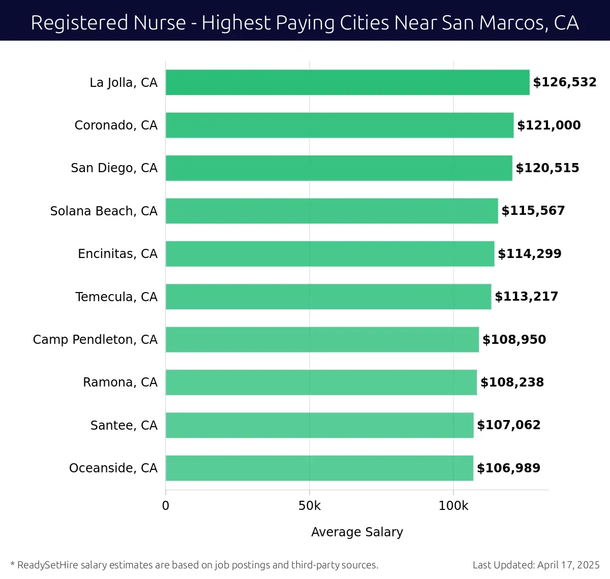 Graph displaying highest paying cities salaries for Registered Nurse jobs near San Marcos, CA, highlighting La Jolla, CA with the highest at $126,532 and Oceanside, CA with the lowest at $106,989.